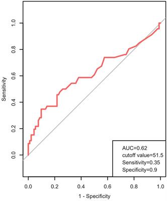 Clinical Profile and Risk Factors for Cardiac Death in Pediatric Patients With Primary Dilated Cardiomyopathy at a Tertiary Medical Center in China